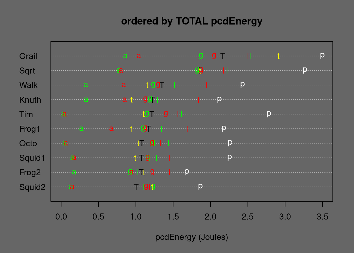 Medians of important algorithms ordered by TOTAL Energy. T=TOTAL, p=permut, t=tielog2; green: a=ascall, g=ascglobal, l=asclocal; red:  a=descall, g=descglobal, l=desclocal