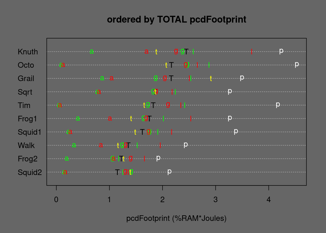 Medians of important algorithms ordered by TOTAL eFootprint. T=TOTAL, p=permut, t=tielog2; green: a=ascall, g=ascglobal, l=asclocal; red:  a=descall, g=descglobal, l=desclocal