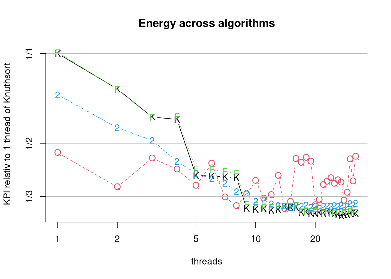 Comparison of parallel algorithms (bcdEnergy). (K)nuthsort  (F)rosgsort0  Frogsort(2)  (Q)uicksort2B