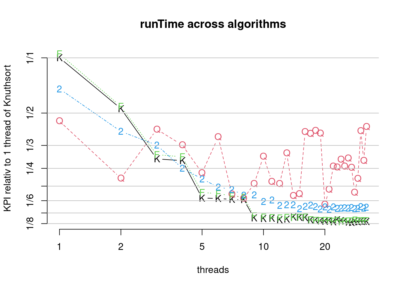Comparison of parallel algorithms (runTime). (K)nuthsort  (F)rosgsort0  Frogsort(2)  (Q)uicksort2B