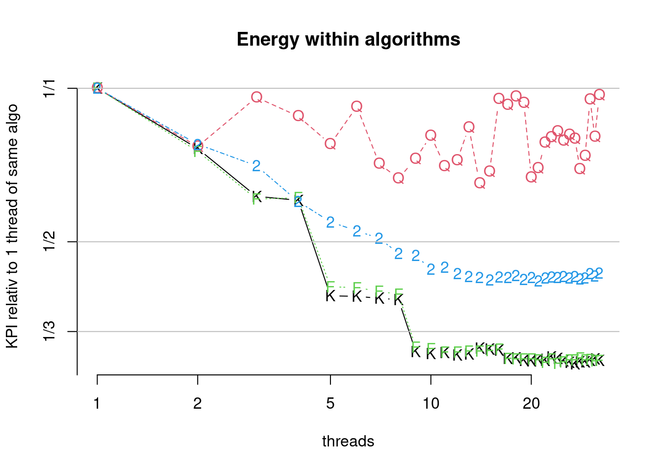 Scaling of parallel algorithms (bcdEnergy). (K)nuthsort  (F)rosgsort0  Frogsort(2)  (Q)uicksort2B