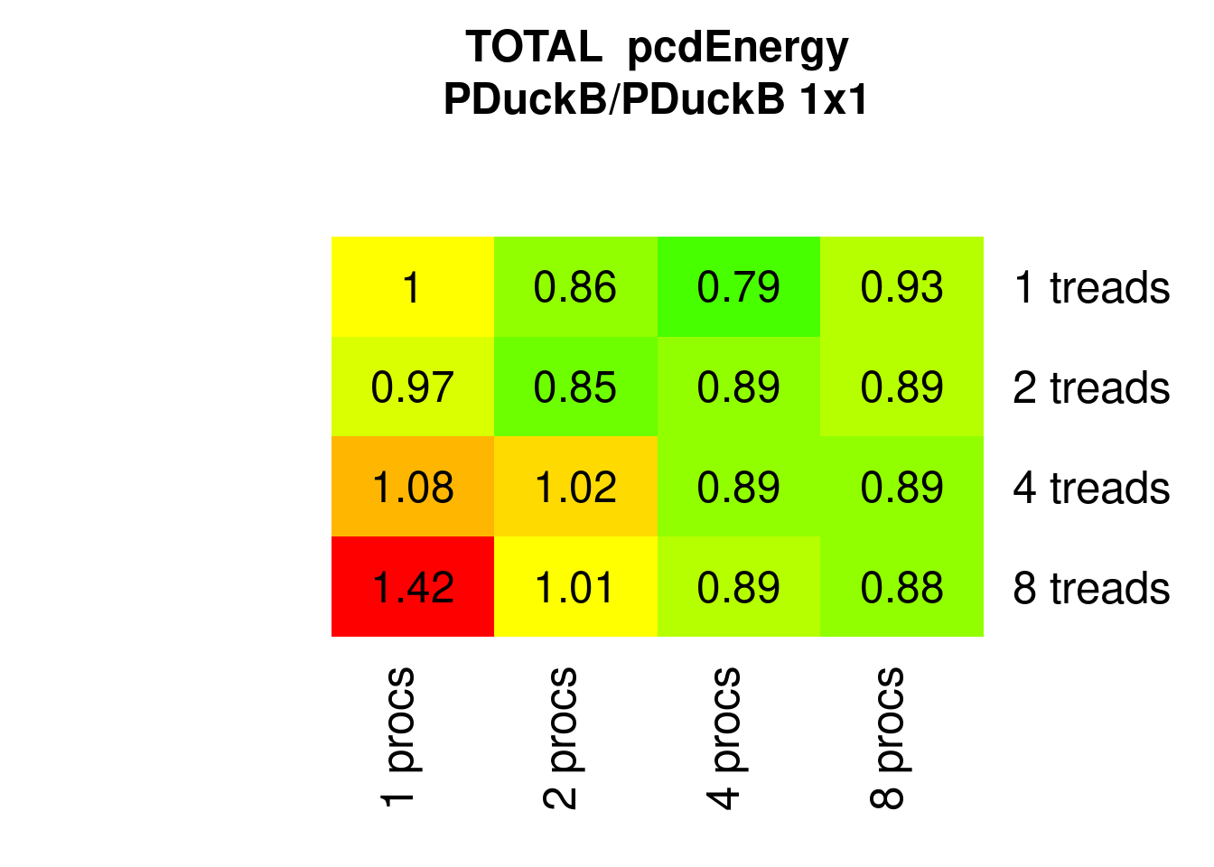 Parallel Ducksort Energy relative to 1x1 (1 process 1 thread)