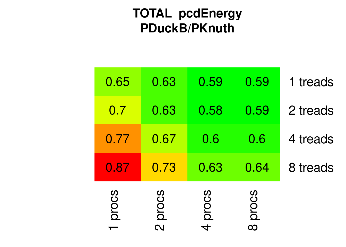 Parallel Ducksort Energy relative to parallel Knuthsort