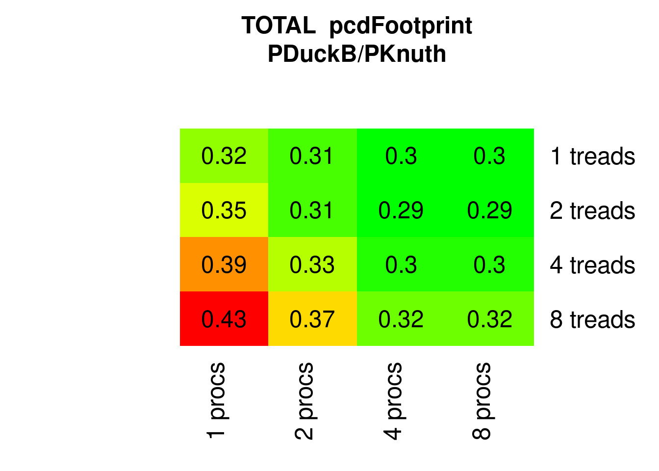 Parallel Ducksort eFootprint relative to parallel Knuthsort