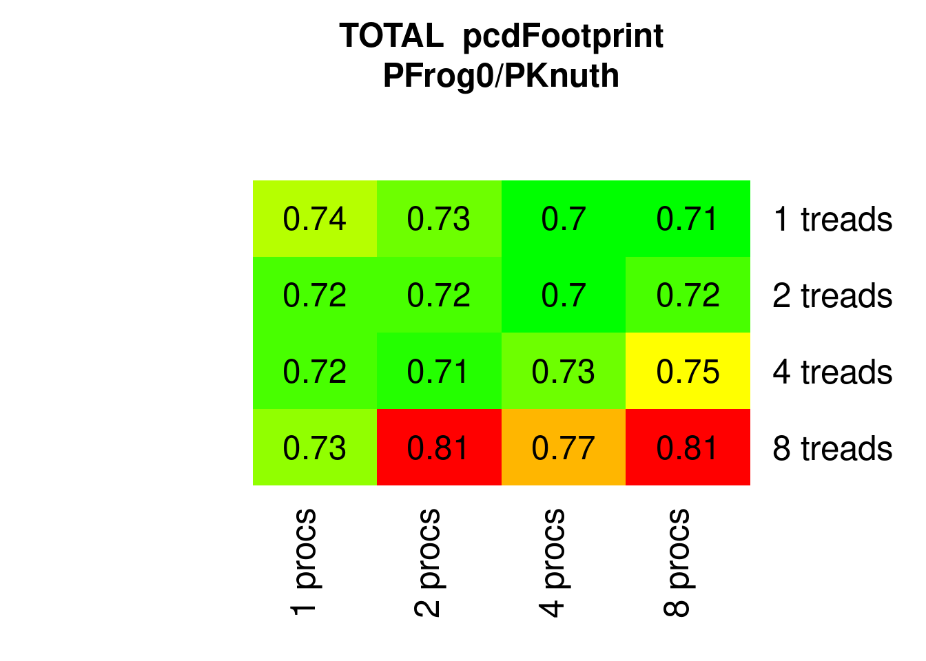 Parallel PFrogsort0 eFootprint relative to Knuthsort
