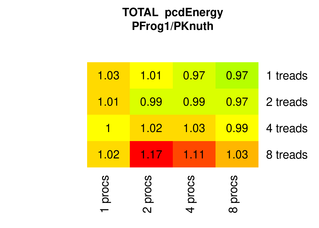 Parallel PFrogsort1 Energy relative to Knuthsort