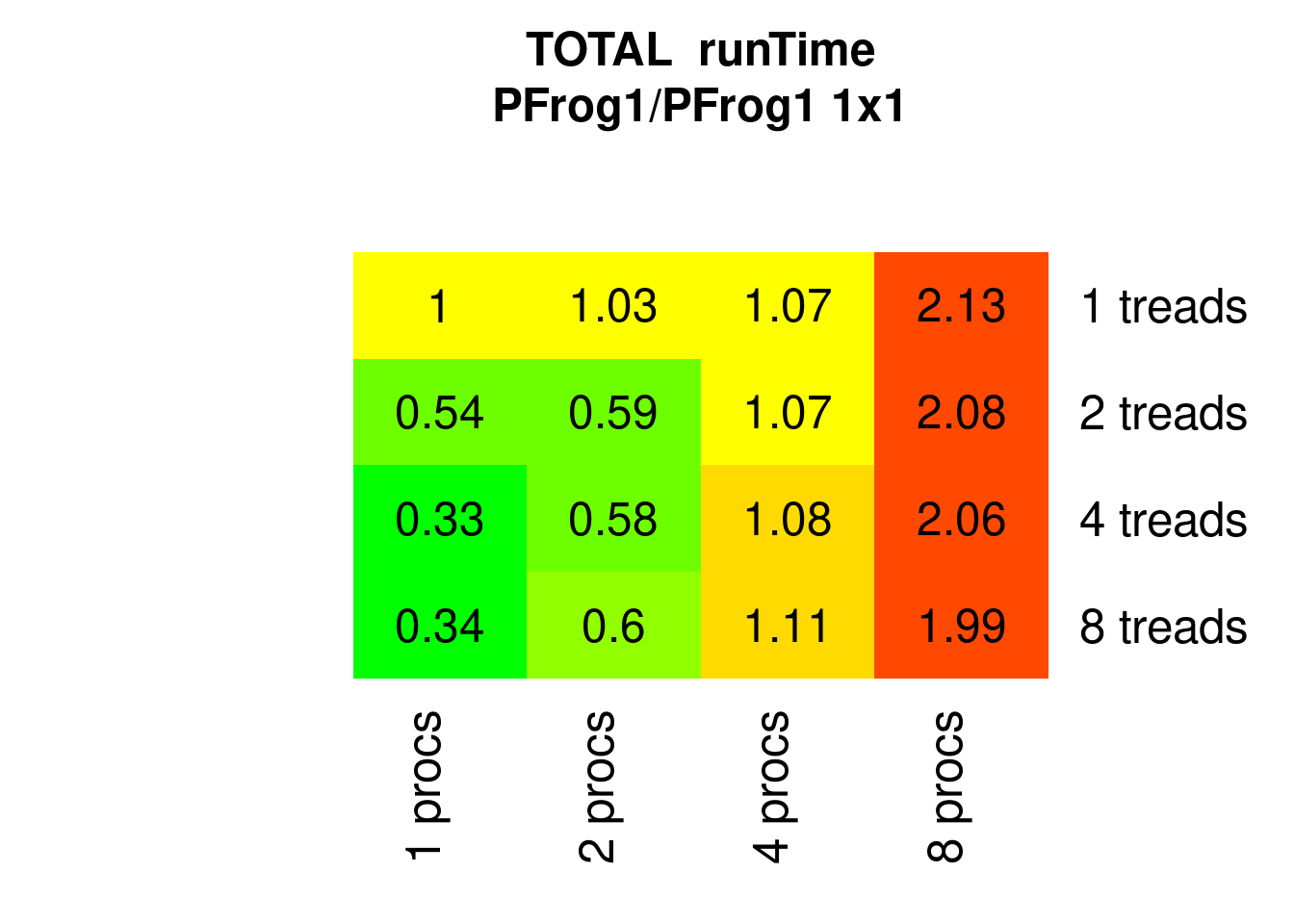 Parallel Frogsort1 runTimes relative to 1x1 (1 process 1 thread)
