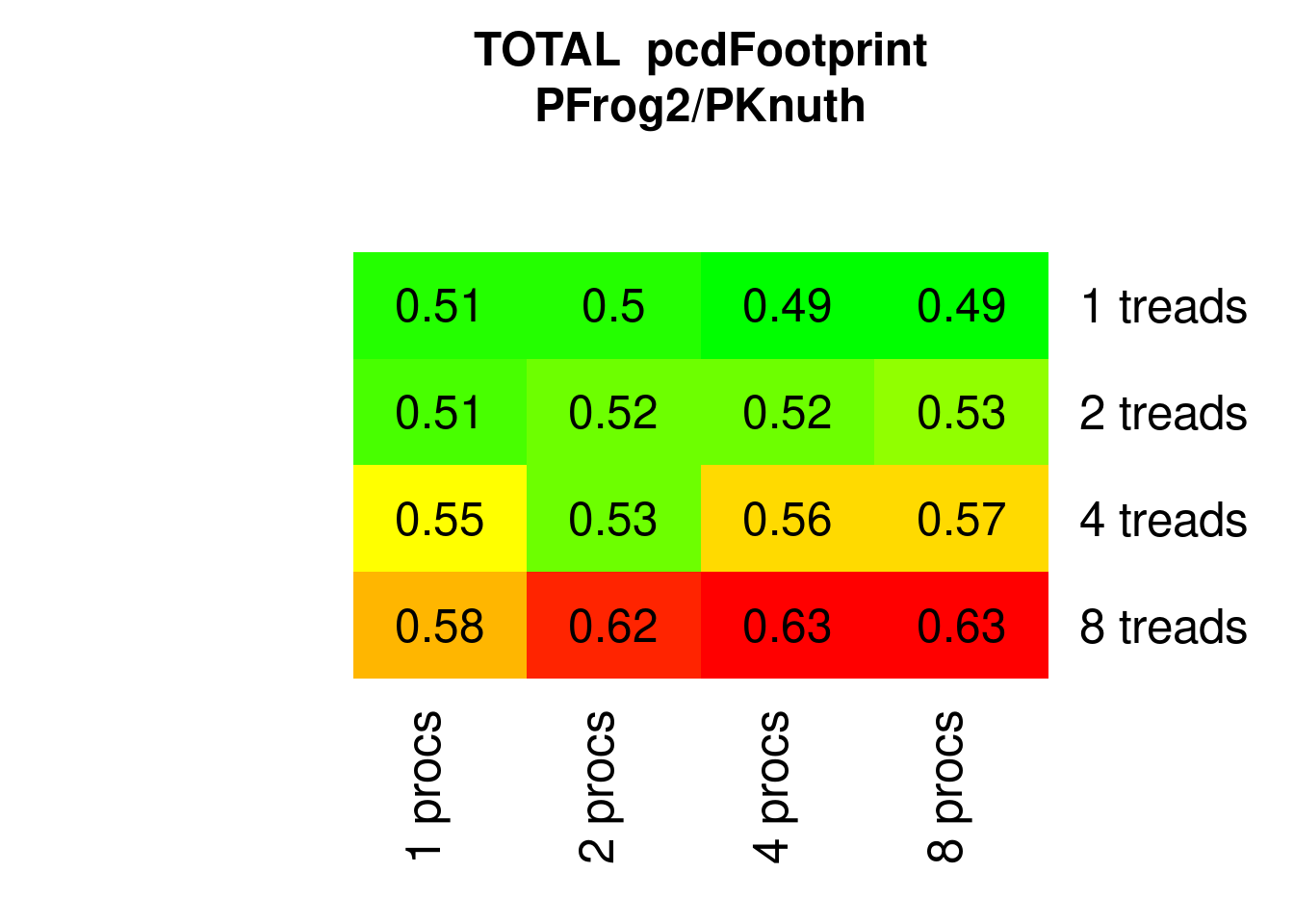 Parallel PFrogsort2 eFootprint relative to Knuthsort
