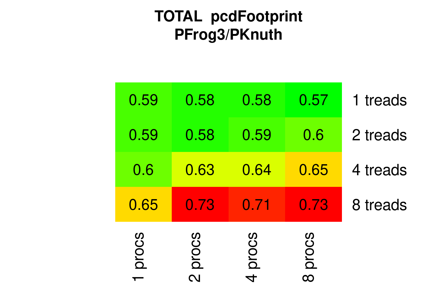Parallel PFrogsort3 eFootprint relative to Knuthsort