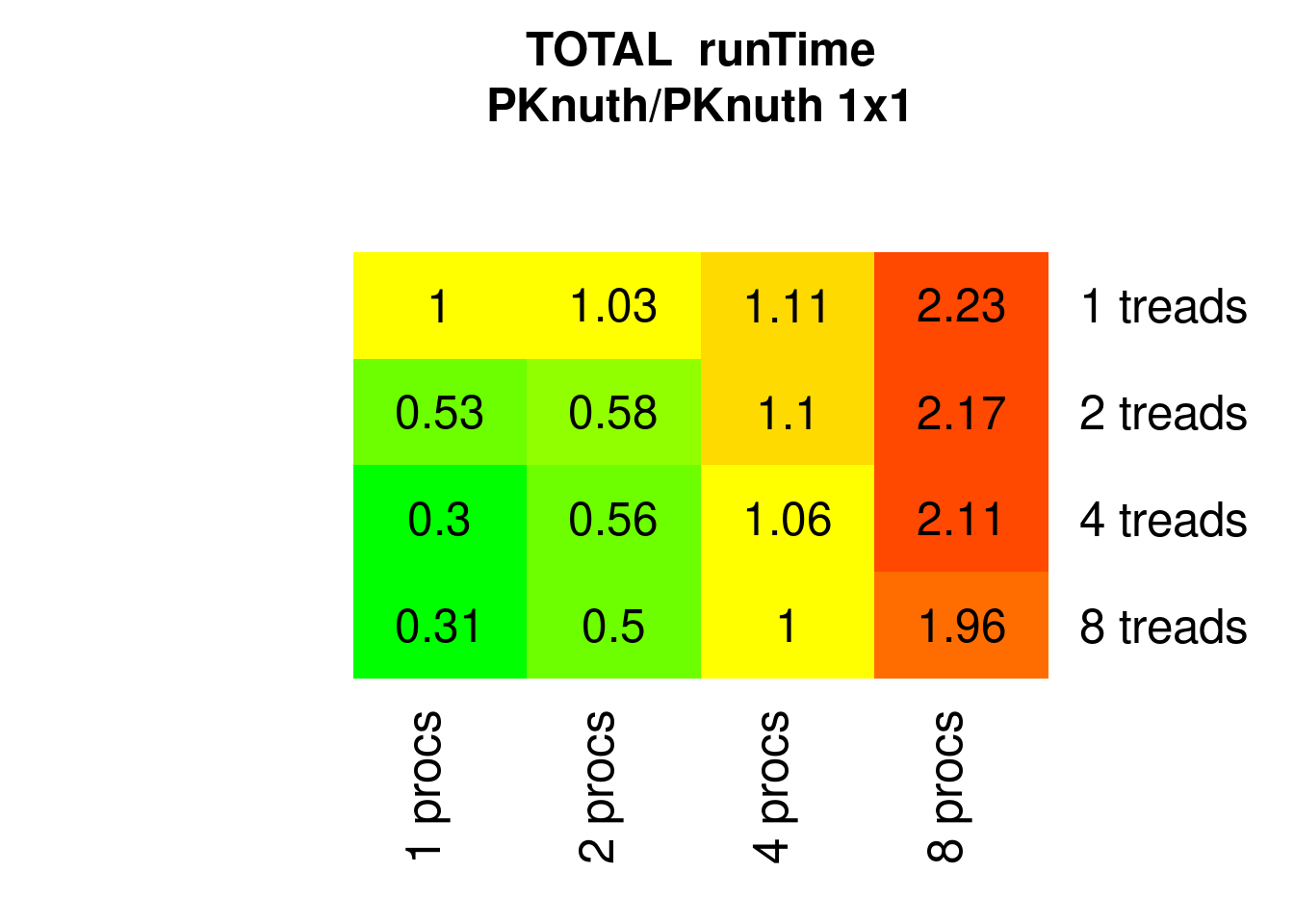 Parallel PKnuthsort runTimes relative to 1x1 (1 process 1 thread)