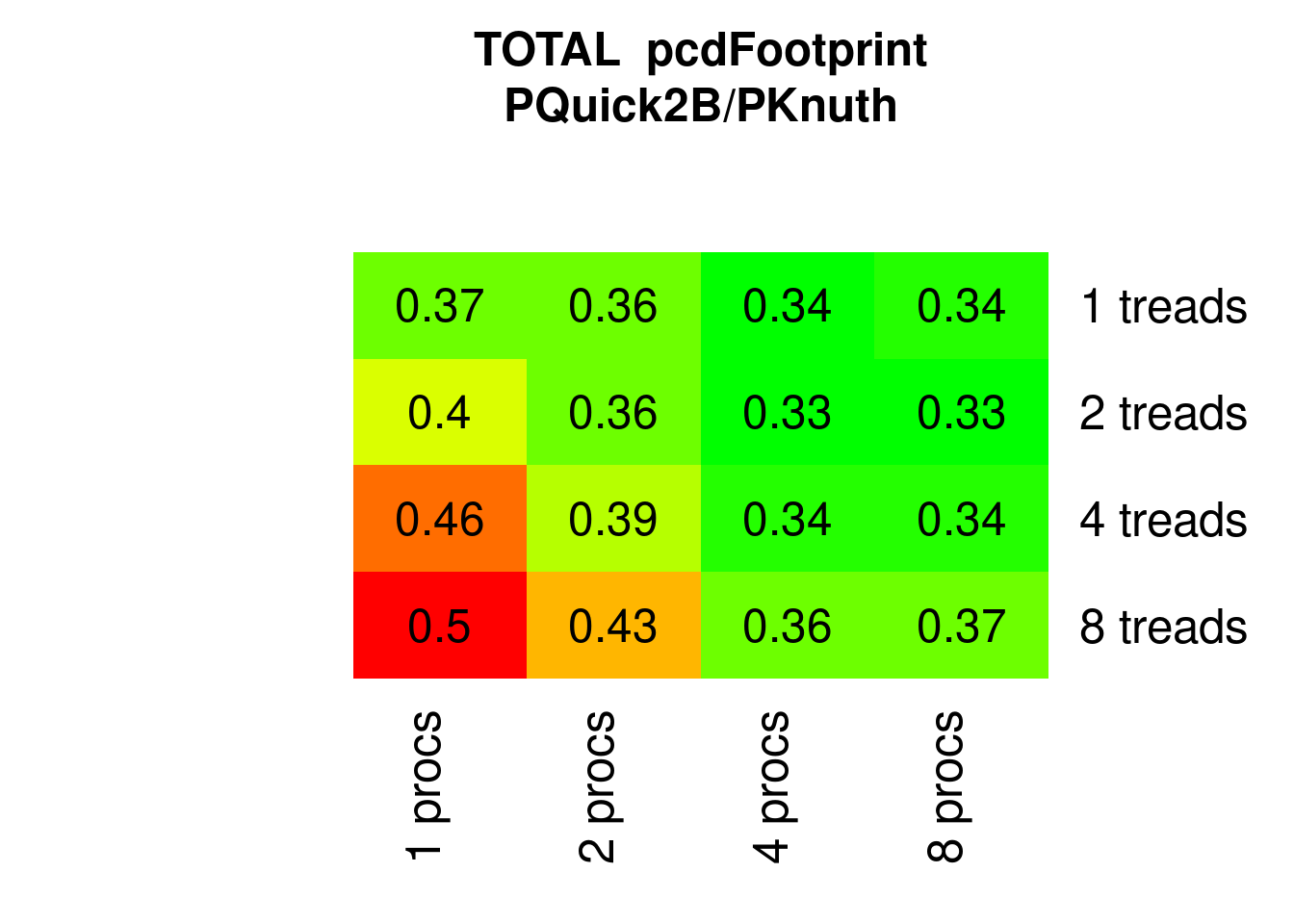 Parallel Quicksort2 eFootprint relative to parallel Knuthsort