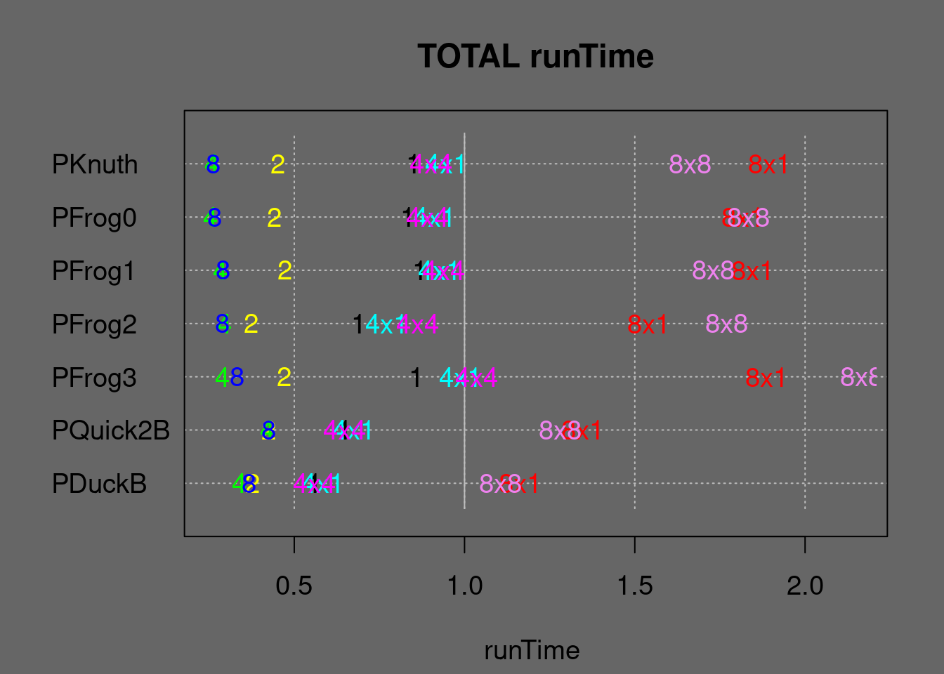 runTime summary of parallel algorithms