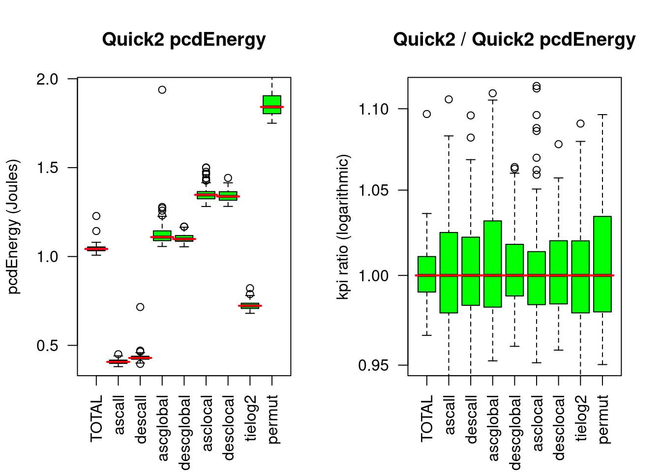 Quicksort2 compared to Quicksort2. The left chart compares the absolute energy consumed for 8 input patterns and the TOTAL (of 5). The right chart shows the respective ratios to the median of the reference algorithm (here Quicksort2). The red lines show the reference medians.