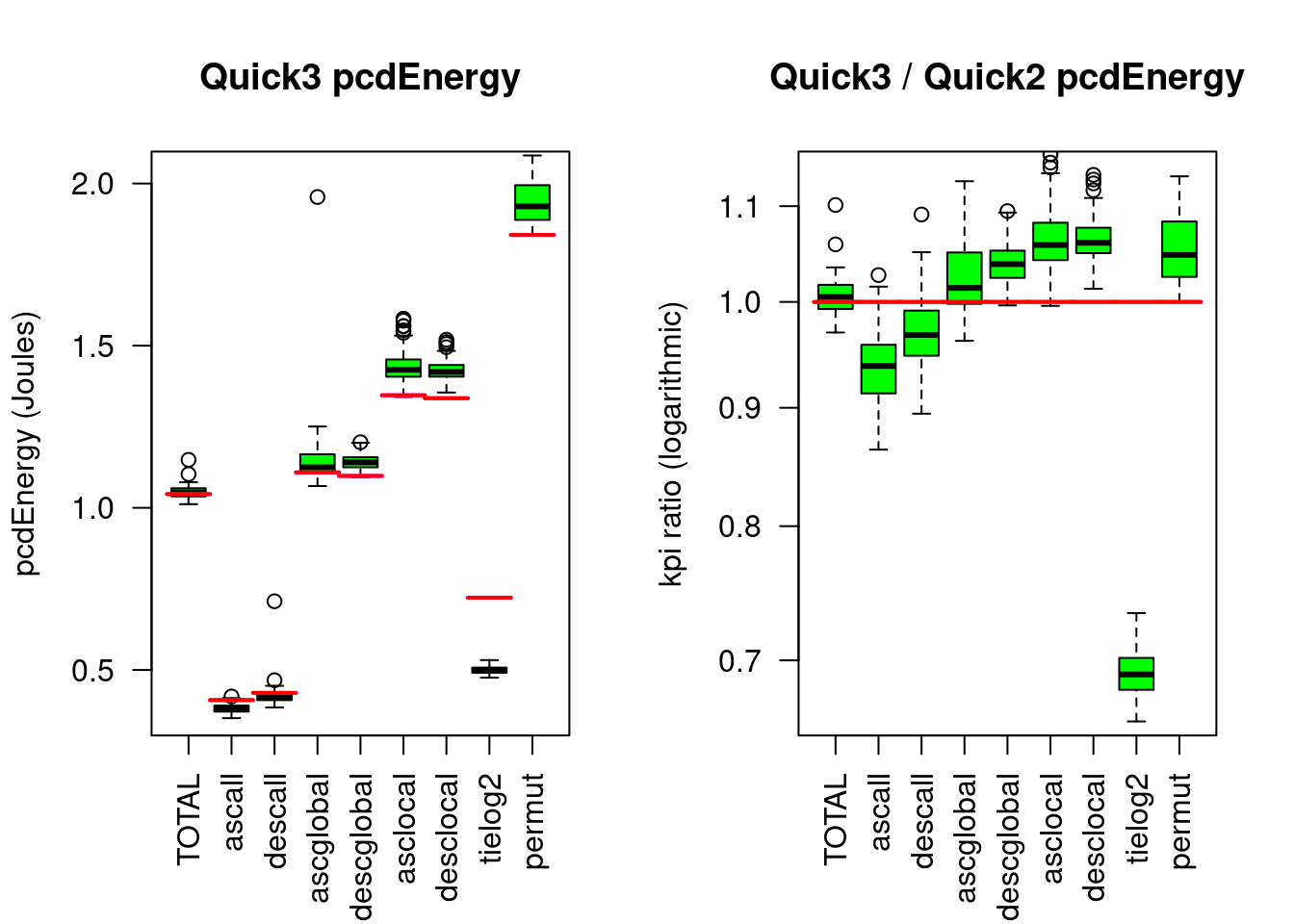 Quicksort3 compared to Quicksort2