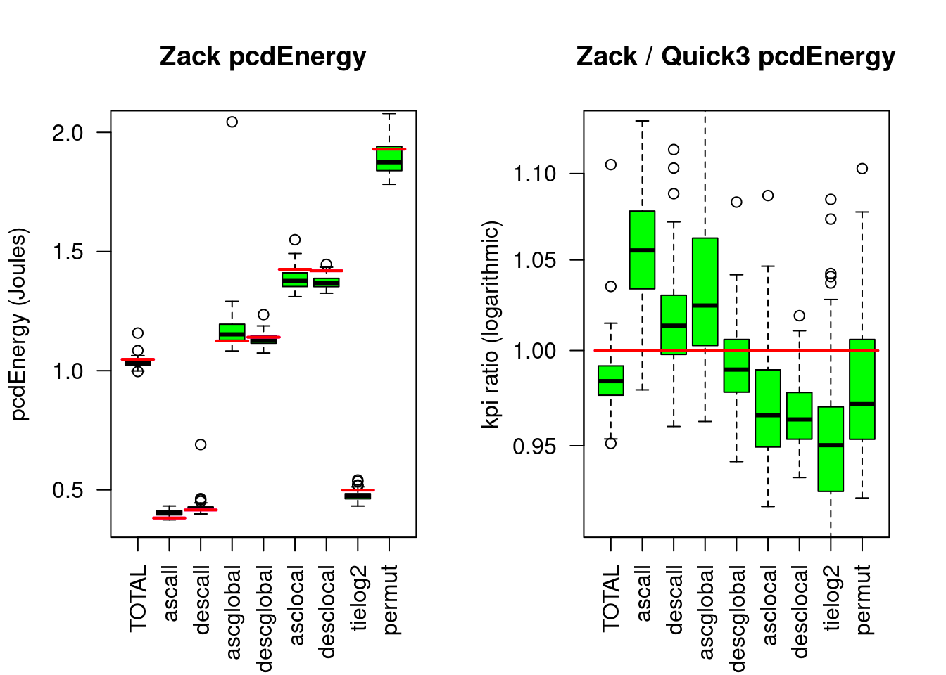 Zacksort compared to Quicksort3