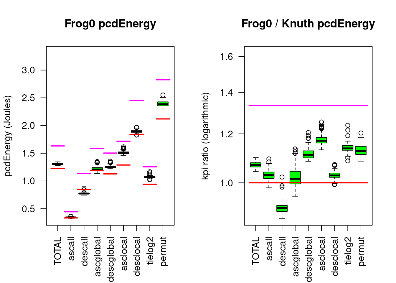 Frogsort0 compared to Knuthsort