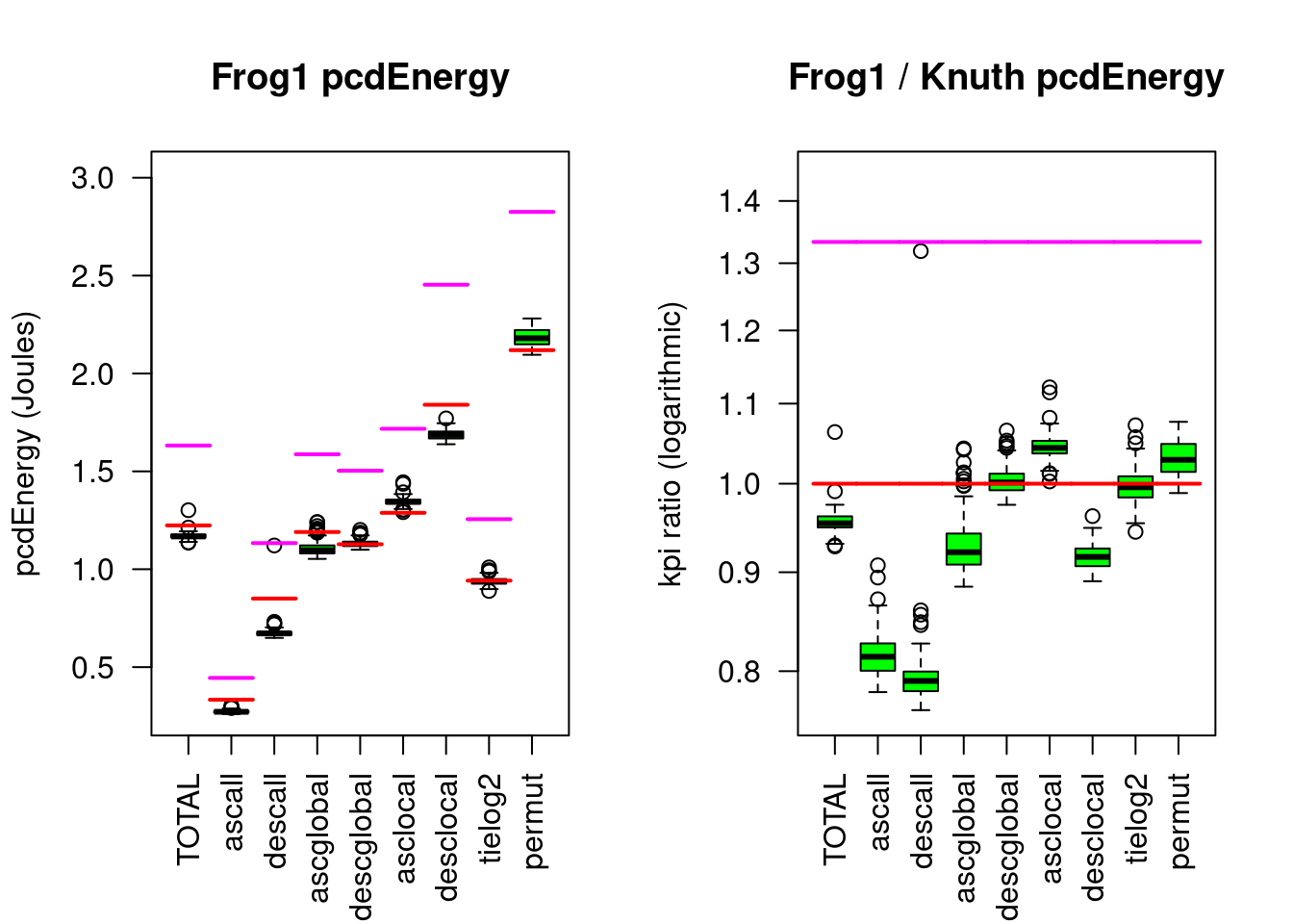 Frogsort1 compared to Knuthsort