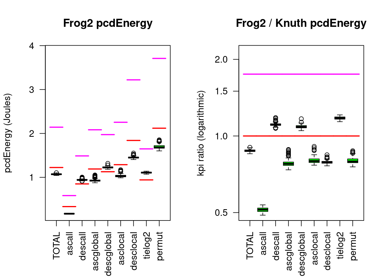 Frogsort2 compared to Knuthsort