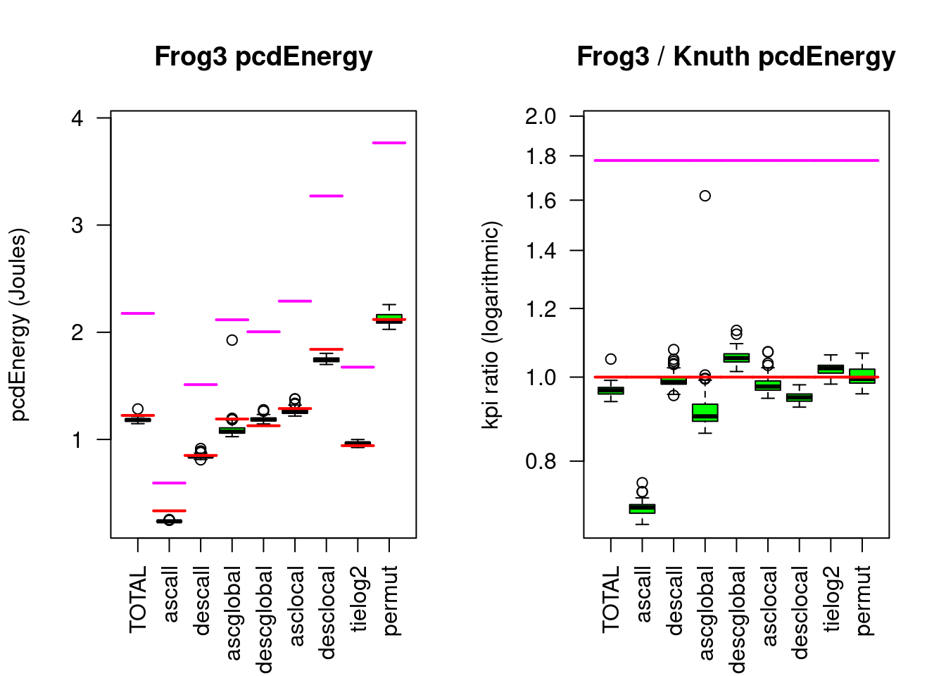 Frogsort3 compared to Knuthsort