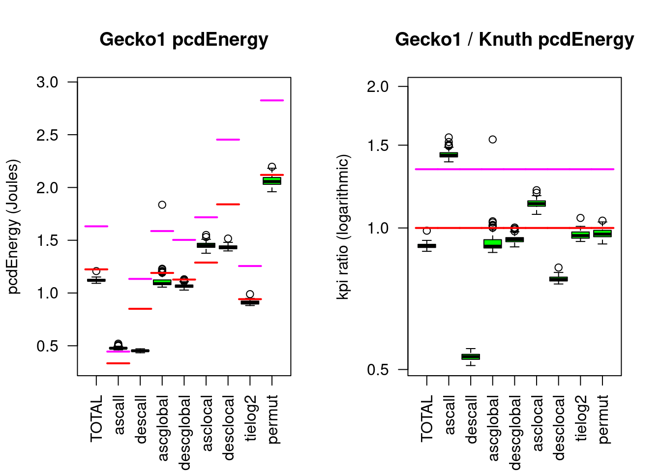 Geckosort1 compared to Knuthsort