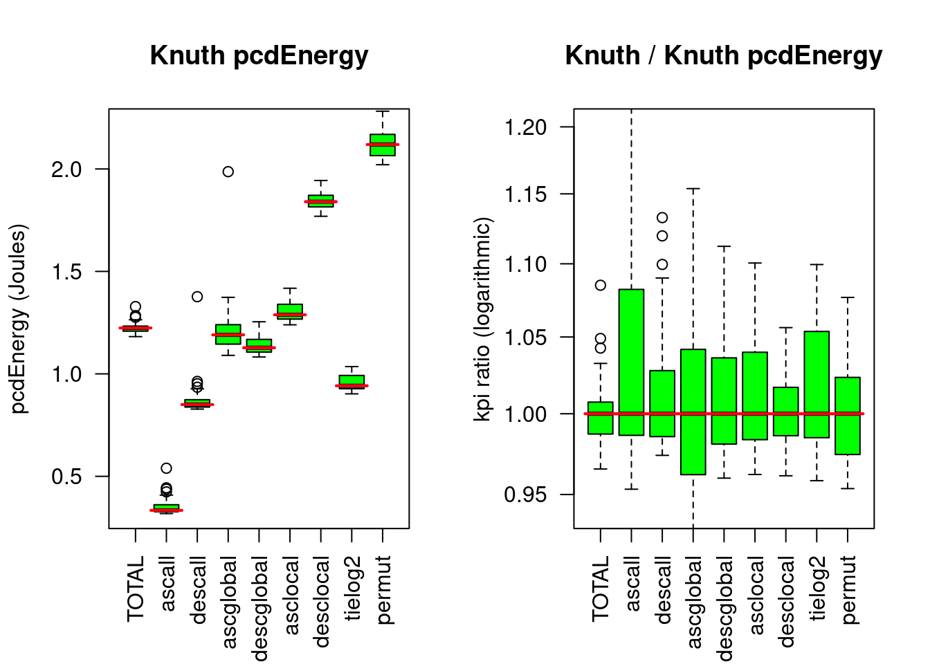 Knuthsort compared to Knuthsort. The left chart compares the absolute energy consumed for 8 input patterns and the TOTAL (of 5). The right chart shows the respective ratios to the median of the reference algorithm (here Knuthsort). The red lines show the reference medians.