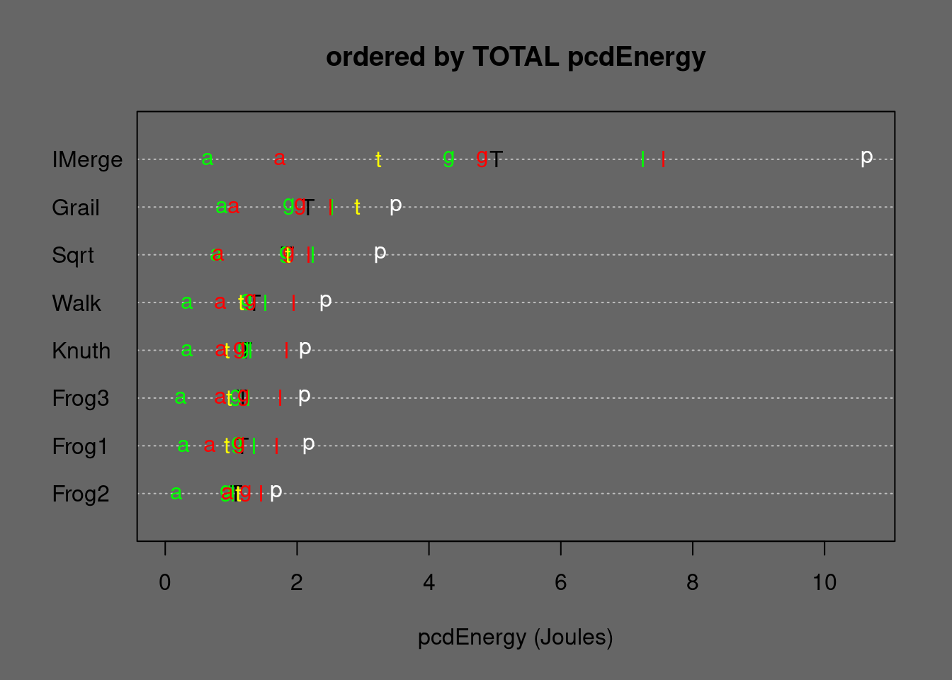 Medians of In-place-Mergesort alternatives ordered by TOTAL Energy. T=TOTAL, p=permut, t=tielog2; green: a=ascall, g=ascglobal, l=asclocal; red:  a=descall, g=descglobal, l=desclocal