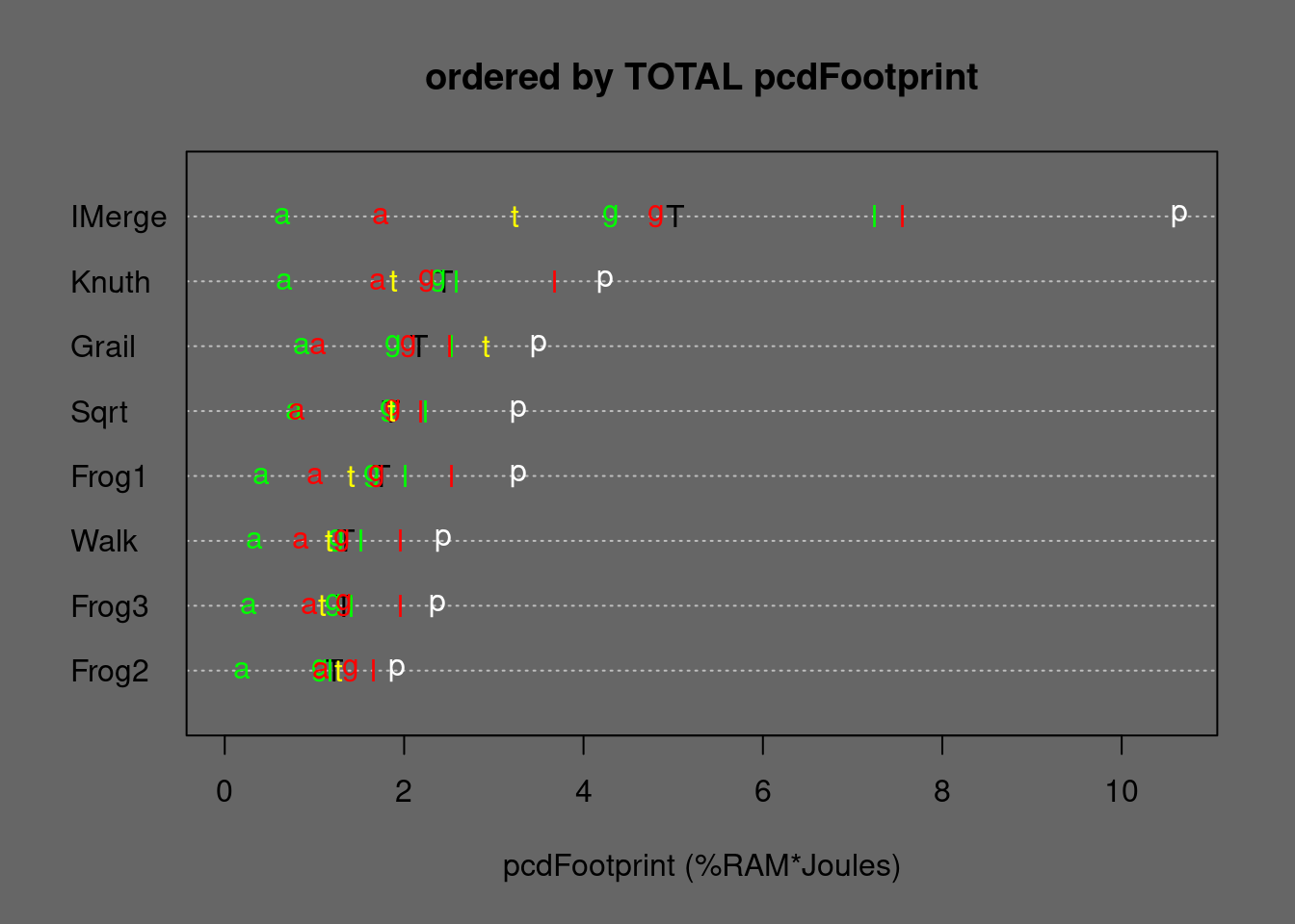 Medians of In-place-Mergesort alternatives ordered by TOTAL Footprint. T=TOTAL, p=permut, t=tielog2; green: a=ascall, g=ascglobal, l=asclocal; red:  a=descall, g=descglobal, l=desclocal