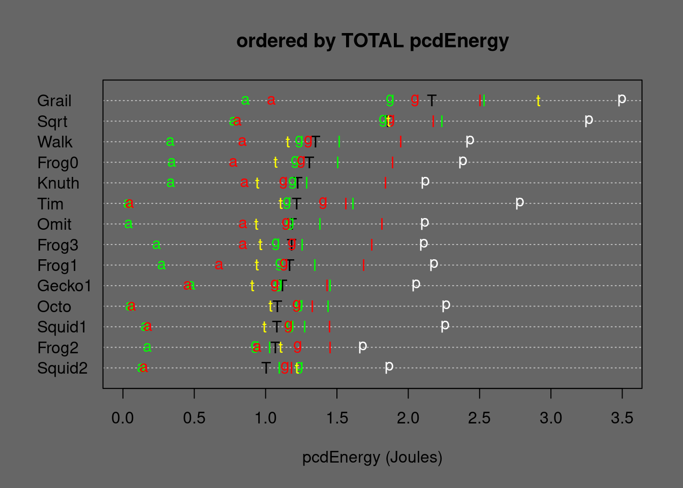 Medians of Mergesort alternatives ordered by TOTAL Energy. T=TOTAL, p=permut, t=tielog2; green: a=ascall, g=ascglobal, l=asclocal; red:  a=descall, g=descglobal, l=desclocal