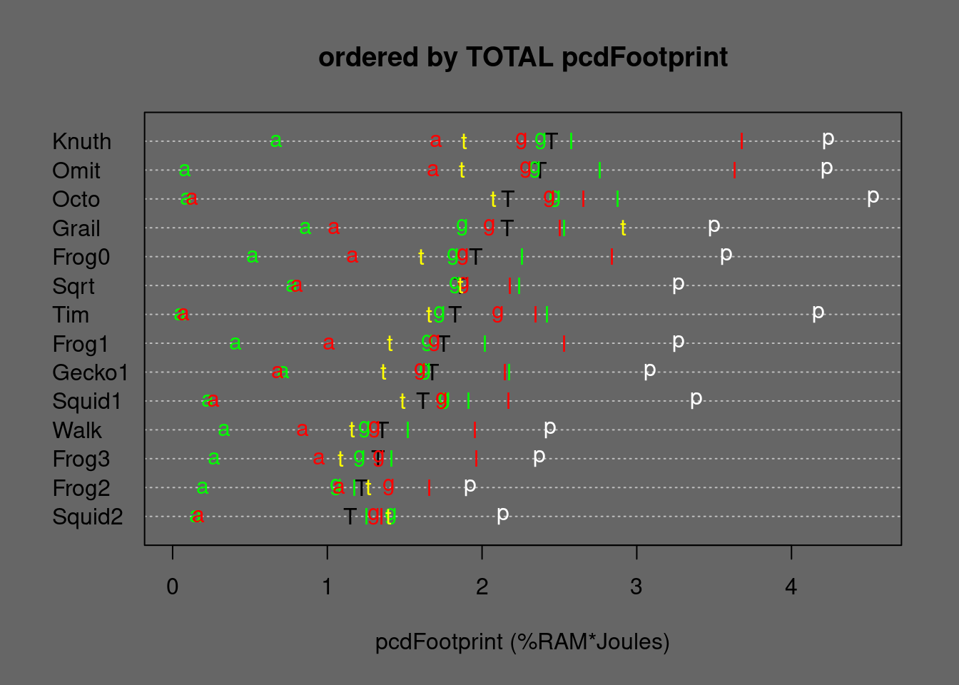 Medians of Mergesort alternatives ordered by TOTAL eFootprint. T=TOTAL, p=permut, t=tielog2; green: a=ascall, g=ascglobal, l=asclocal; red:  a=descall, g=descglobal, l=desclocal