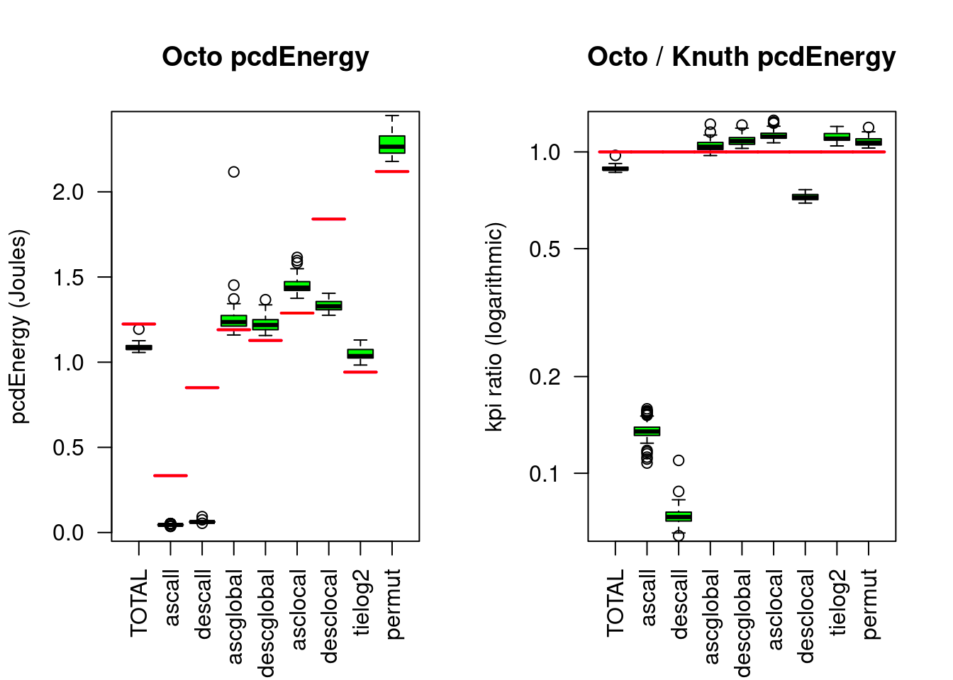 Octosort compared to Knuthsort