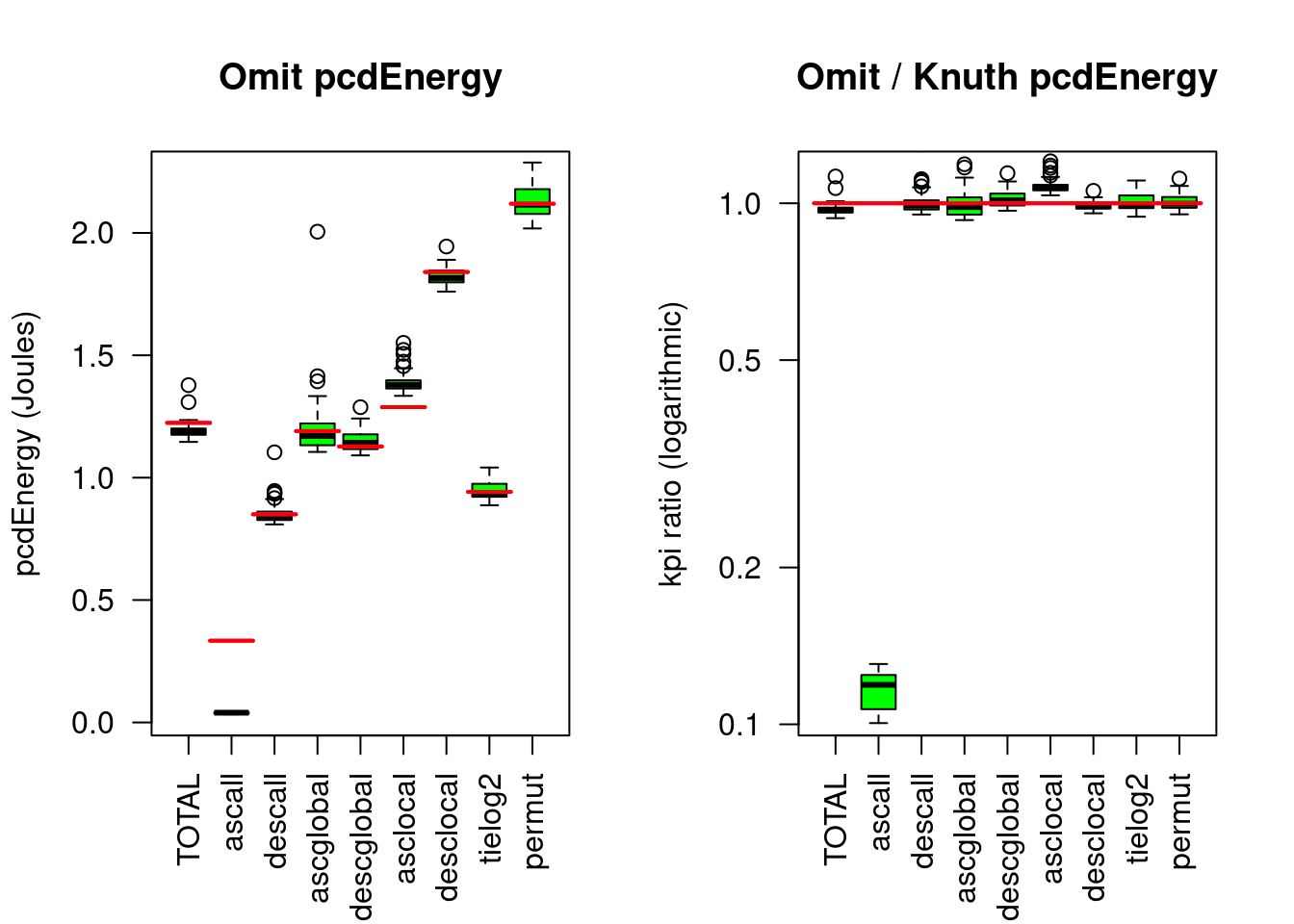 Omitsort compared to Knuthsort