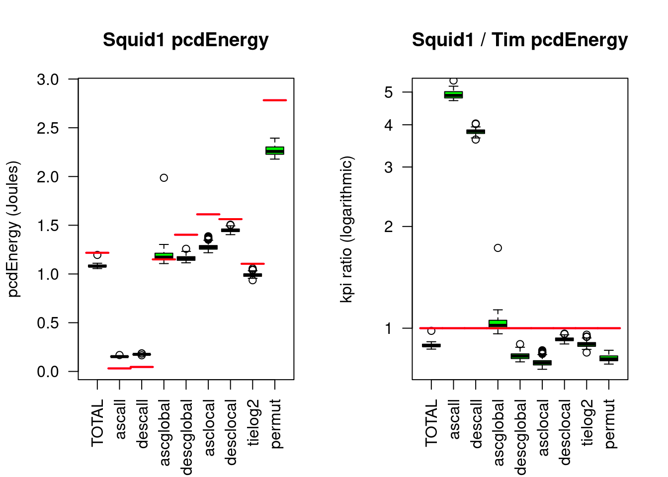 Squidsort1 compared to Timsort