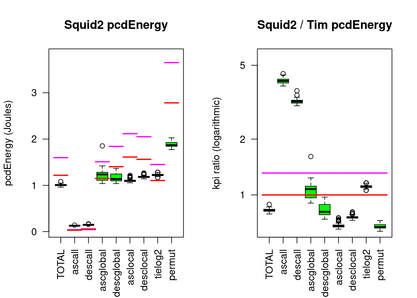 Squidsort2 compared to Timsort