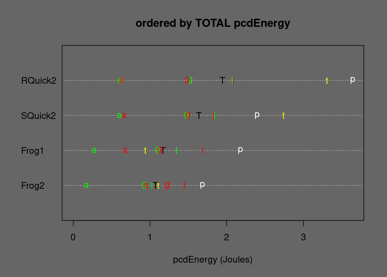 Medians of stabilizd Quicksorts and some stable alternatives ordered by TOTAL Energy. T=TOTAL, p=permut, t=tielog2; green: a=ascall, g=ascglobal, l=asclocal; red:  a=descall, g=descglobal, l=desclocal