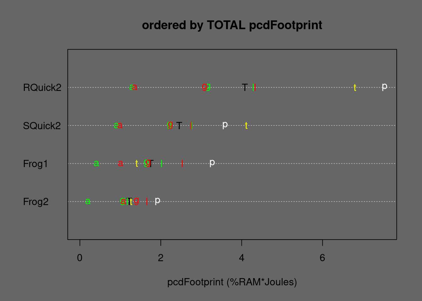 Medians of stabilizd Quicksorts and some stable alternatives ordered by TOTAL Footprint. T=TOTAL, p=permut, t=tielog2; green: a=ascall, g=ascglobal, l=asclocal; red:  a=descall, g=descglobal, l=desclocal