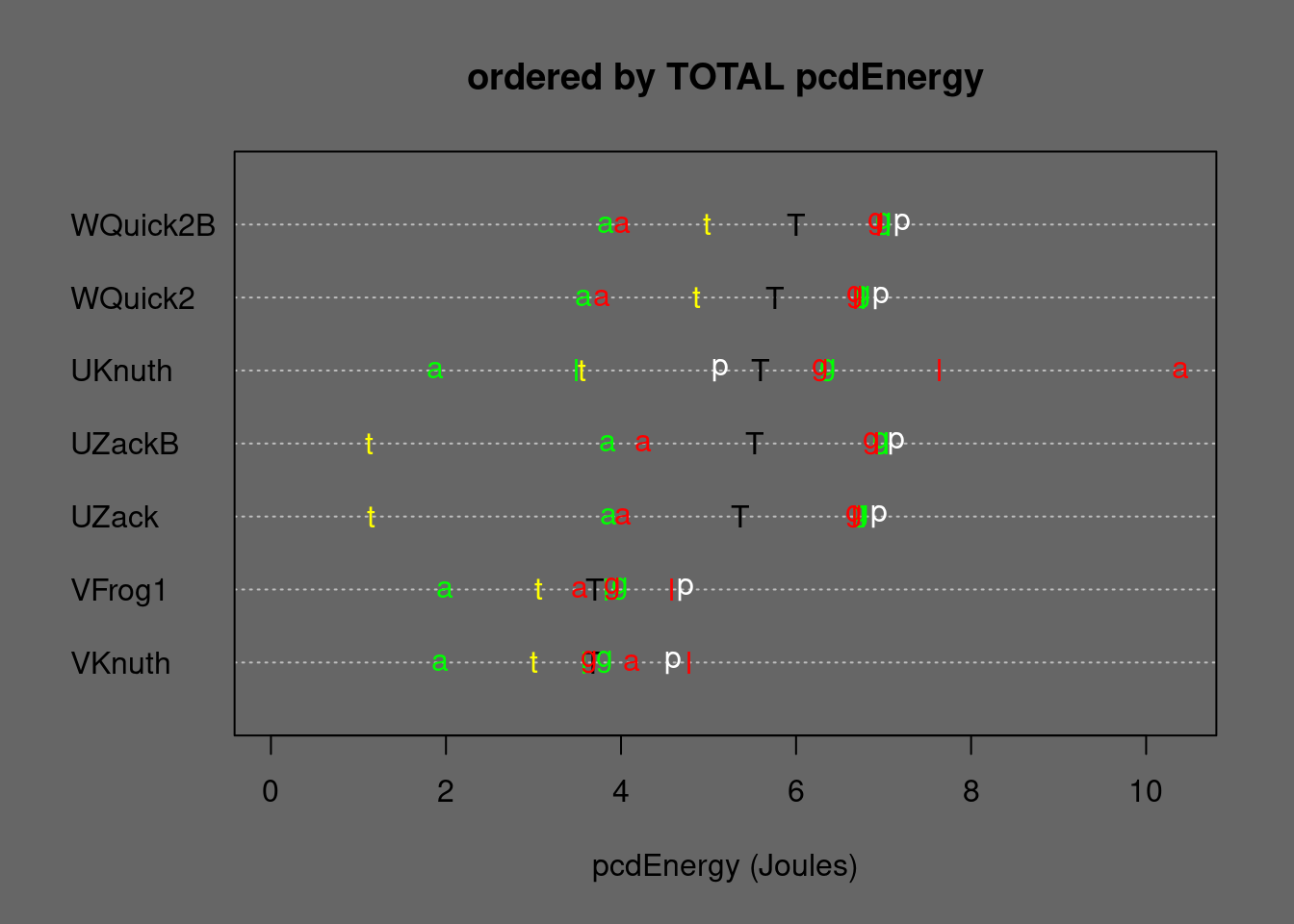 Medians of string Quicksorts and some stable alternatives ordered by TOTAL Energy. T=TOTAL, p=permut, t=tielog2; green: a=ascall, g=ascglobal, l=asclocal; red:  a=descall, g=descglobal, l=desclocal