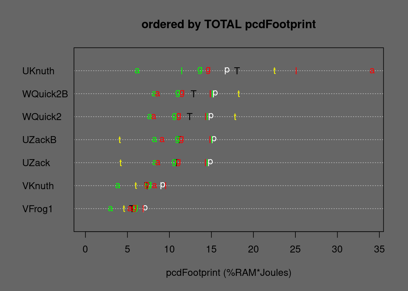 Medians of string Quicksorts and some stable alternatives ordered by TOTAL Footprint. T=TOTAL, p=permut, t=tielog2; green: a=ascall, g=ascglobal, l=asclocal; red:  a=descall, g=descglobal, l=desclocal