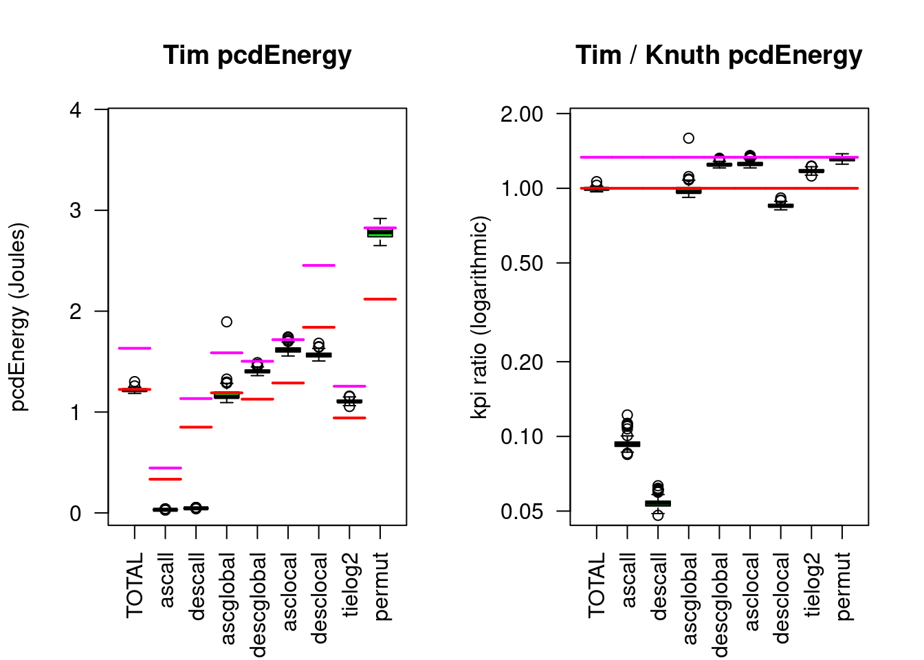 Timsort compared to Knuthsort. The left chart compares the absolute energy consumed for 8 input patterns and the TOTAL (of 5). The right chart shows the respective ratios to the median of the reference algorithm (here Knuthsort). The red/magenta lines show the Energy/eFootprint reference medians.