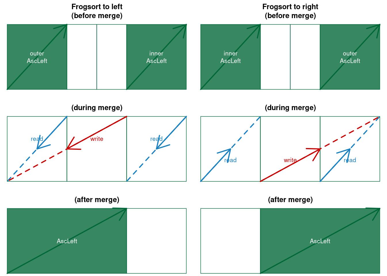 Frogsort merges to left and to right (here AscLeft)