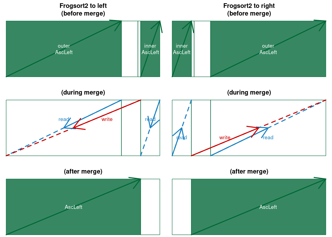 Frogsort2 (1/7 buffer) merges to left and to right (here AscLeft)