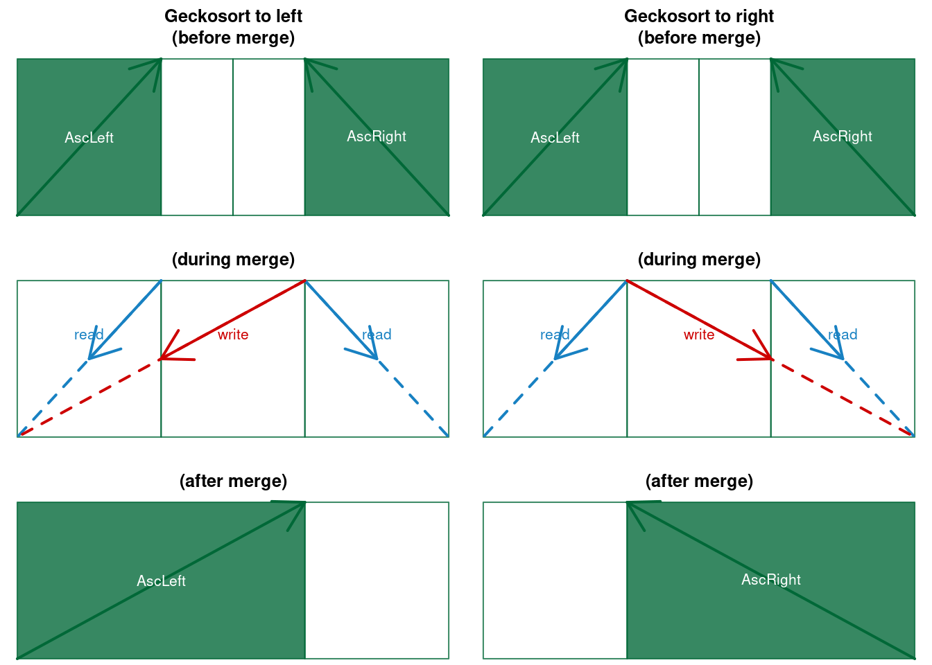 Geckosort merges to left and to right (here Ascending)